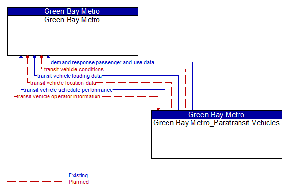 Green Bay Metro to Green Bay Metro_Paratransit Vehicles Interface Diagram