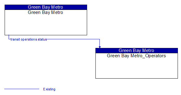 Green Bay Metro to Green Bay Metro_Operators Interface Diagram