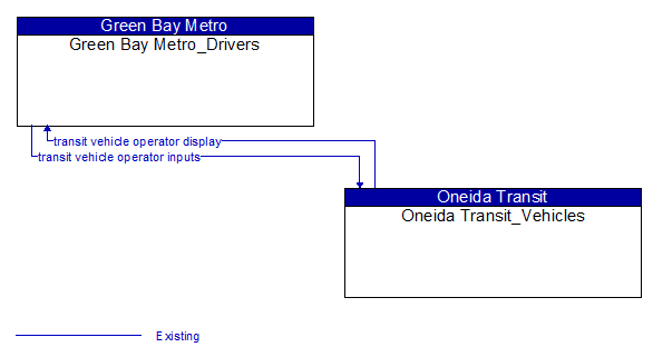 Green Bay Metro_Drivers to Oneida Transit_Vehicles Interface Diagram