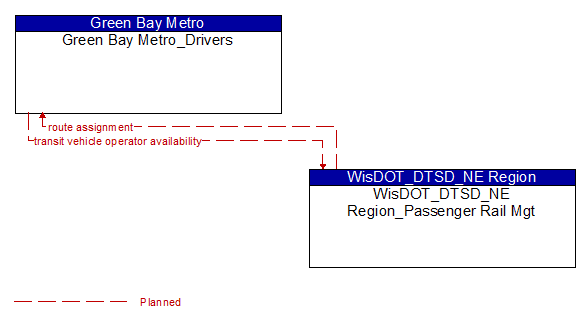 Green Bay Metro_Drivers to WisDOT_DTSD_NE Region_Passenger Rail Mgt Interface Diagram