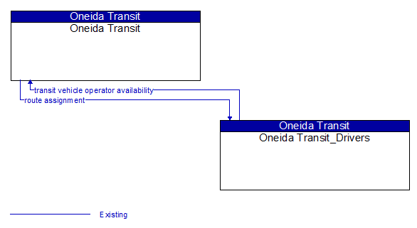 Oneida Transit to Oneida Transit_Drivers Interface Diagram