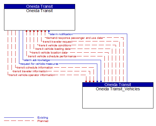 Oneida Transit to Oneida Transit_Vehicles Interface Diagram