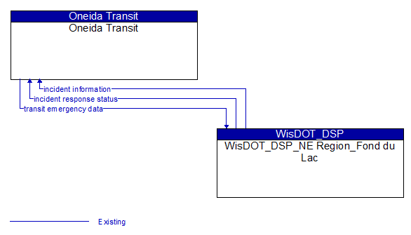 Oneida Transit to WisDOT_DSP_NE Region_Fond du Lac Interface Diagram