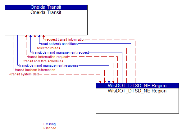 Oneida Transit to WisDOT_DTSD_NE Region Interface Diagram