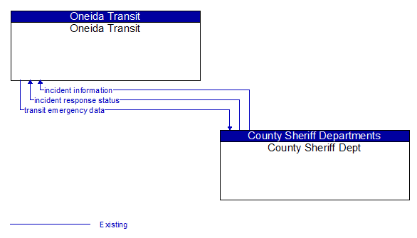Oneida Transit to County Sheriff Dept Interface Diagram