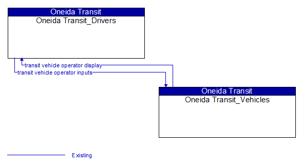 Oneida Transit_Drivers to Oneida Transit_Vehicles Interface Diagram