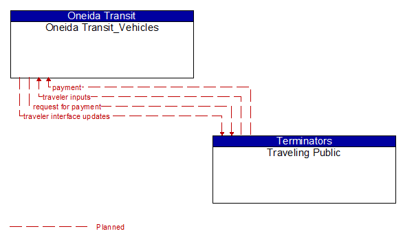 Oneida Transit_Vehicles to Traveling Public Interface Diagram
