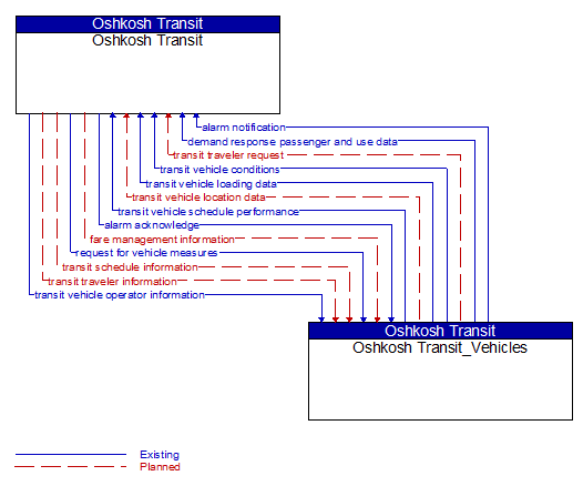 Oshkosh Transit to Oshkosh Transit_Vehicles Interface Diagram