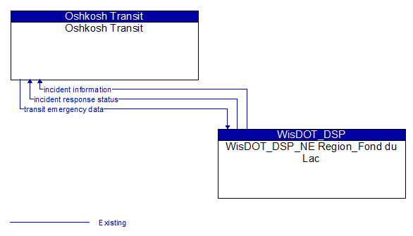 Oshkosh Transit to WisDOT_DSP_NE Region_Fond du Lac Interface Diagram