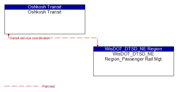 Oshkosh Transit to WisDOT_DTSD_NE Region_Passenger Rail Mgt Interface Diagram