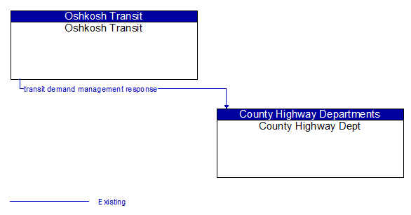 Oshkosh Transit to County Highway Dept Interface Diagram