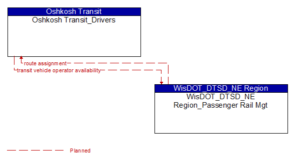 Oshkosh Transit_Drivers to WisDOT_DTSD_NE Region_Passenger Rail Mgt Interface Diagram
