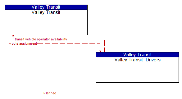 Valley Transit to Valley Transit_Drivers Interface Diagram