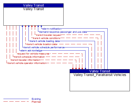 Valley Transit to Valley Transit_Paratransit Vehicles Interface Diagram