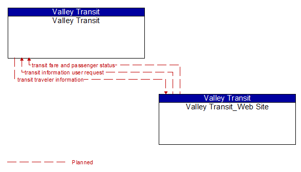 Valley Transit to Valley Transit_Web Site Interface Diagram