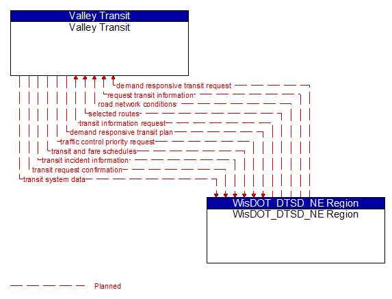 Valley Transit to WisDOT_DTSD_NE Region Interface Diagram