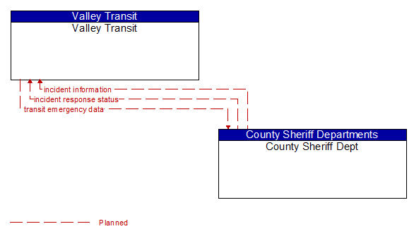 Valley Transit to County Sheriff Dept Interface Diagram