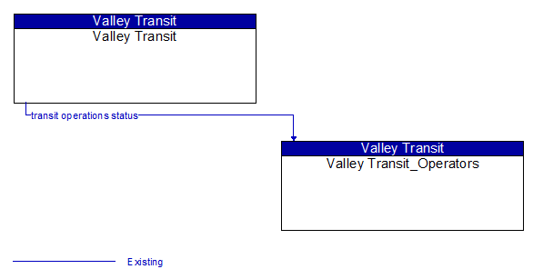 Valley Transit to Valley Transit_Operators Interface Diagram