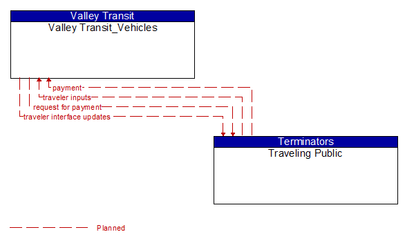 Valley Transit_Vehicles to Traveling Public Interface Diagram