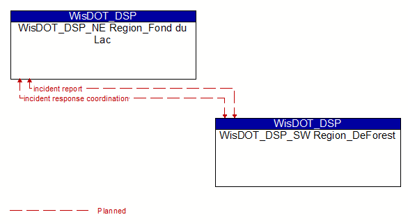 WisDOT_DSP_NE Region_Fond du Lac to WisDOT_DSP_SW Region_DeForest Interface Diagram