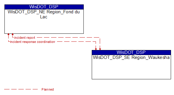 WisDOT_DSP_NE Region_Fond du Lac to WisDOT_DSP_SE Region_Waukesha Interface Diagram