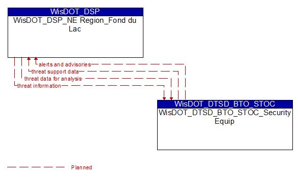 WisDOT_DSP_NE Region_Fond du Lac to WisDOT_DTSD_BTO_STOC_Security Equip Interface Diagram