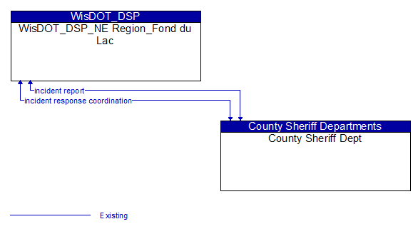 WisDOT_DSP_NE Region_Fond du Lac to County Sheriff Dept Interface Diagram
