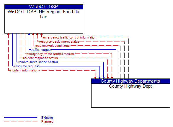WisDOT_DSP_NE Region_Fond du Lac to County Highway Dept Interface Diagram