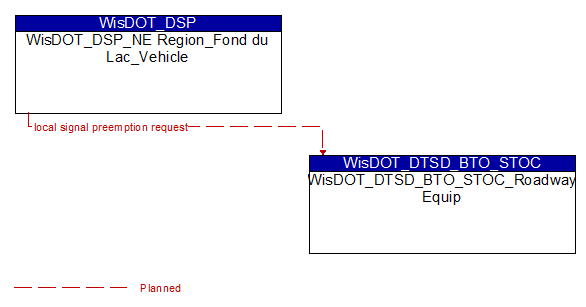 WisDOT_DSP_NE Region_Fond du Lac_Vehicle to WisDOT_DTSD_BTO_STOC_Roadway Equip Interface Diagram