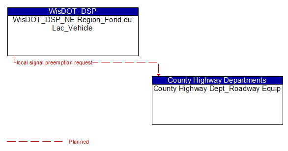 WisDOT_DSP_NE Region_Fond du Lac_Vehicle to County Highway Dept_Roadway Equip Interface Diagram