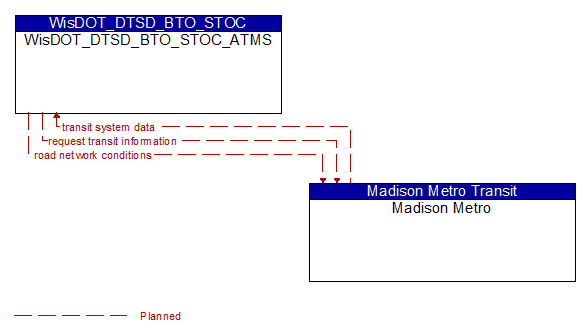 WisDOT_DTSD_BTO_STOC_ATMS to Madison Metro Interface Diagram