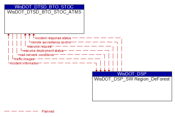 WisDOT_DTSD_BTO_STOC_ATMS to WisDOT_DSP_SW Region_DeForest Interface Diagram