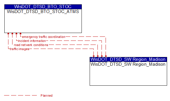 WisDOT_DTSD_BTO_STOC_ATMS to WisDOT_DTSD_SW Region_Madison Interface Diagram