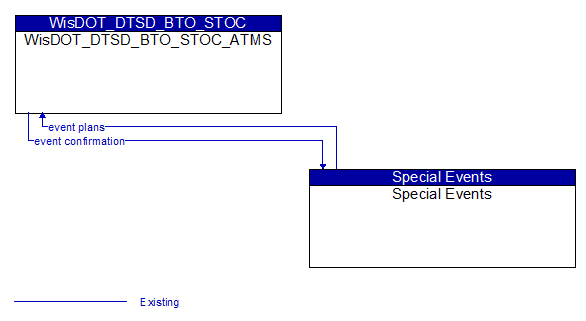 WisDOT_DTSD_BTO_STOC_ATMS to Special Events Interface Diagram