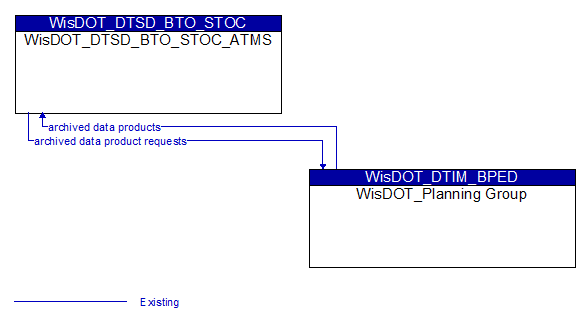 WisDOT_DTSD_BTO_STOC_ATMS to WisDOT_Planning Group Interface Diagram