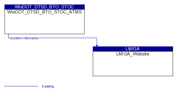 WisDOT_DTSD_BTO_STOC_ATMS to LMIGA_Website Interface Diagram