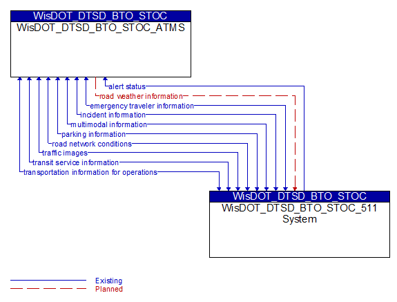 WisDOT_DTSD_BTO_STOC_ATMS to WisDOT_DTSD_BTO_STOC_511 System Interface Diagram