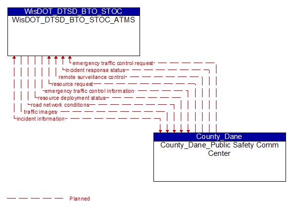 WisDOT_DTSD_BTO_STOC_ATMS to County_Dane_Public Safety Comm Center Interface Diagram