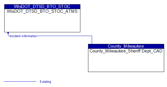 WisDOT_DTSD_BTO_STOC_ATMS to County_Milwaukee_Sheriff Dept_CAD Interface Diagram