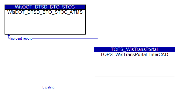 WisDOT_DTSD_BTO_STOC_ATMS to TOPS_WisTransPortal_InterCAD Interface Diagram