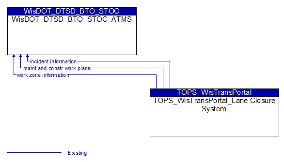 WisDOT_DTSD_BTO_STOC_ATMS to TOPS_WisTransPortal_Lane Closure System Interface Diagram