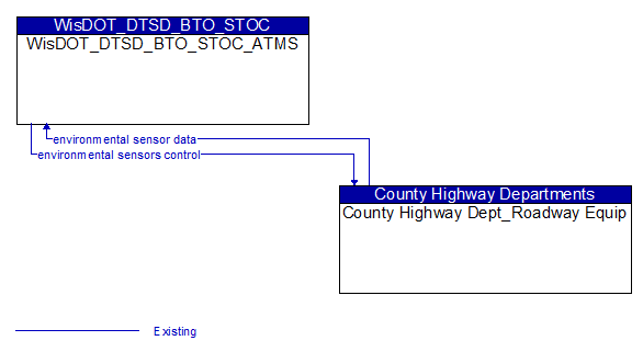 WisDOT_DTSD_BTO_STOC_ATMS to County Highway Dept_Roadway Equip Interface Diagram