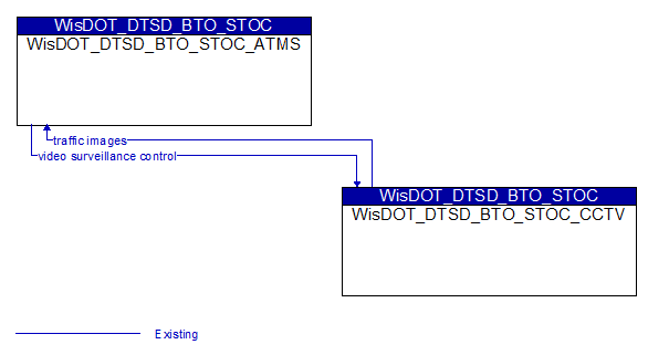 WisDOT_DTSD_BTO_STOC_ATMS to WisDOT_DTSD_BTO_STOC_CCTV Interface Diagram