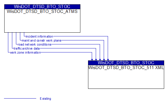 WisDOT_DTSD_BTO_STOC_ATMS to WisDOT_DTSD_BTO_STOC_511 XML Interface Diagram