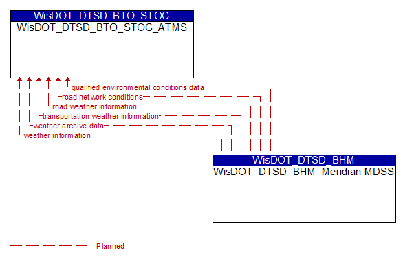 WisDOT_DTSD_BTO_STOC_ATMS to WisDOT_DTSD_BHM_Meridian MDSS Interface Diagram