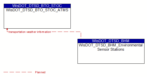 WisDOT_DTSD_BTO_STOC_ATMS to WisDOT_DTSD_BHM_Environmental Sensor Stations Interface Diagram