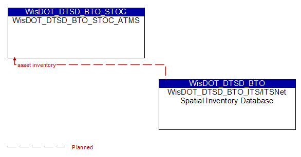 WisDOT_DTSD_BTO_STOC_ATMS to WisDOT_DTSD_BTO_ITS/ITSNet Spatial Inventory Database Interface Diagram