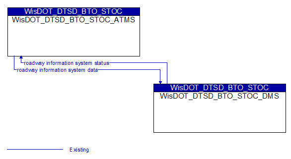 WisDOT_DTSD_BTO_STOC_ATMS to WisDOT_DTSD_BTO_STOC_DMS Interface Diagram