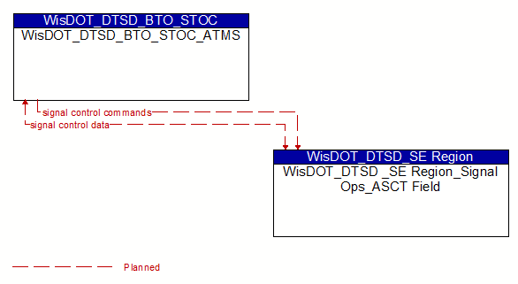 WisDOT_DTSD_BTO_STOC_ATMS to WisDOT_DTSD _SE Region_Signal Ops_ASCT Field Interface Diagram