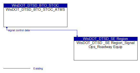 WisDOT_DTSD_BTO_STOC_ATMS to WisDOT_DTSD _SE Region_Signal Ops_Roadway Equip Interface Diagram